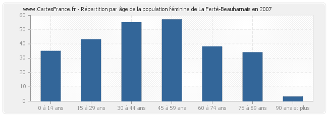 Répartition par âge de la population féminine de La Ferté-Beauharnais en 2007